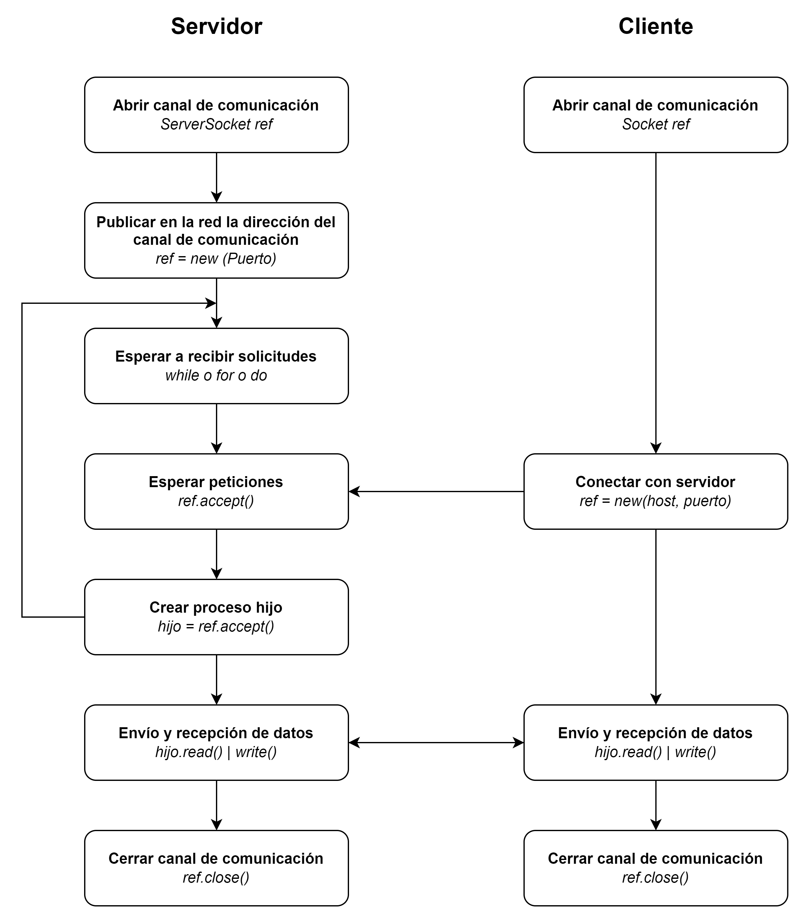 Diagrama funcionamiento Sockets